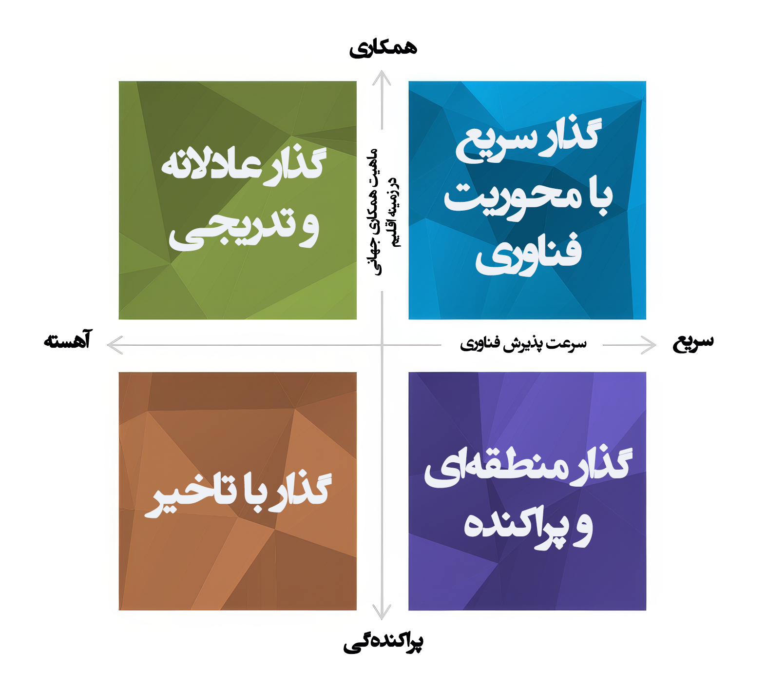 روندهای جهانی دریانوردی تا سال 2050