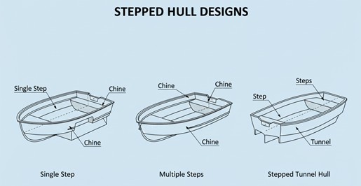 شماتیکی از بدنه های Stepped