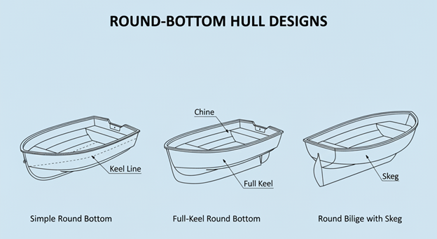 شماتیکی از بدنه های ته-گرد