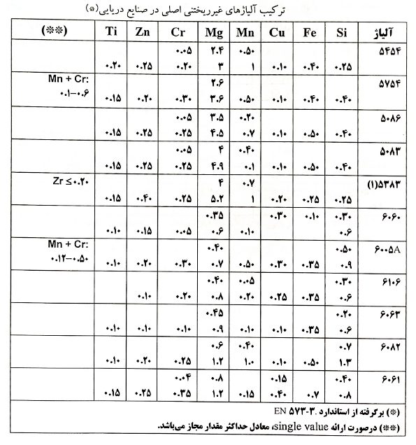 تر کیب آلیاژهای غیرریختنی اصلى در صنایع دریایى