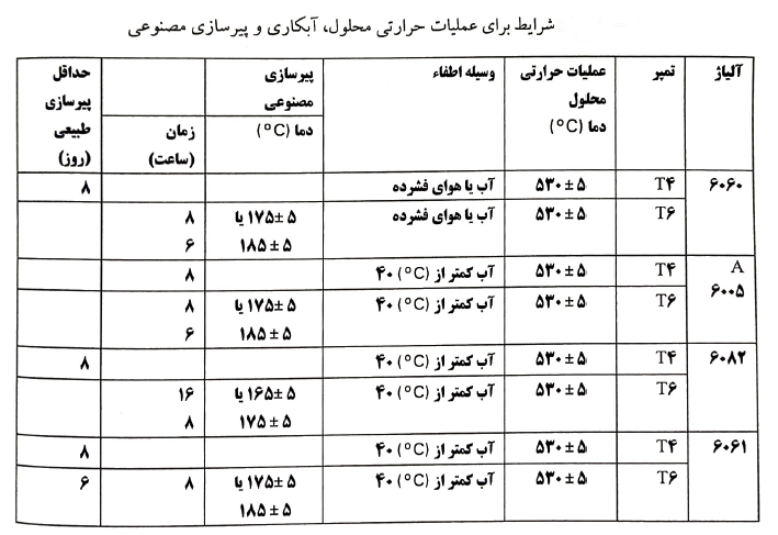 شرایط برای عملیات حرارتی محلول، آبکاری وپیرسازى مصنوعی