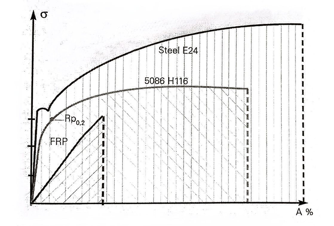 شکل ۱- منحنی تک محوره تنش-کرنش