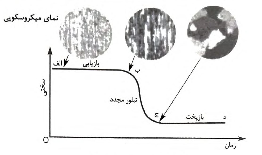 شکل 2- منحنی سختی در طول تابکاری (بازپخت)