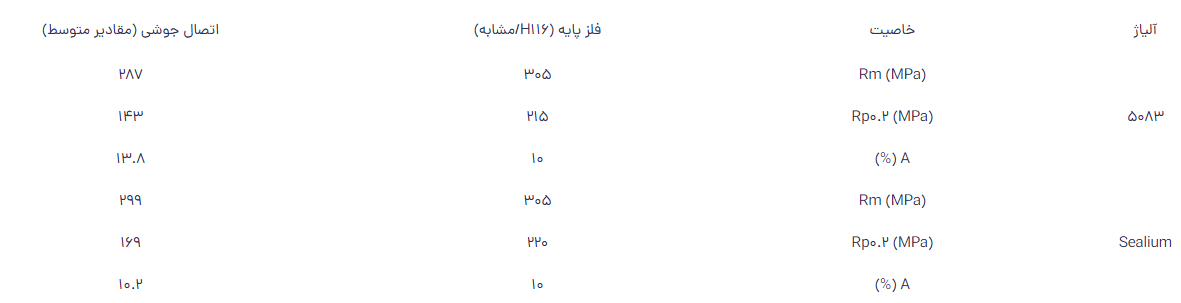 جدول ۵: مقایسه خواص مکانیکی آلیاژ Sealium و 5083 (فلز پایه و اتصال جوشی)