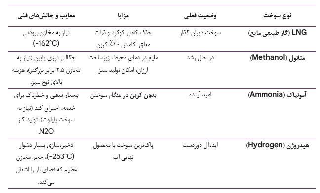 جدول مقایسه انواع سوخت