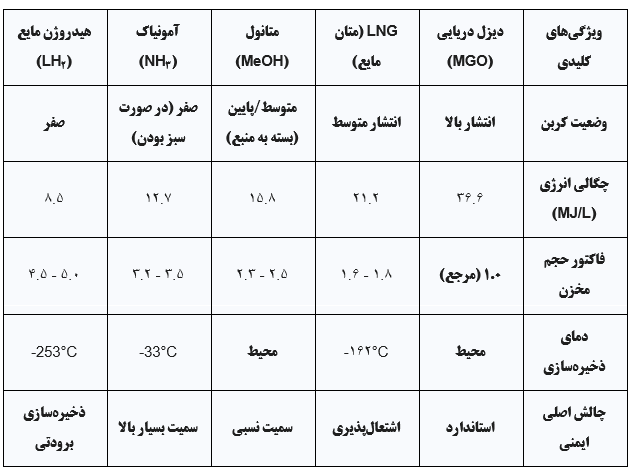 مقایسه تطبیقی داده‌ها (فضای اشغال شده و تکنولوژی)