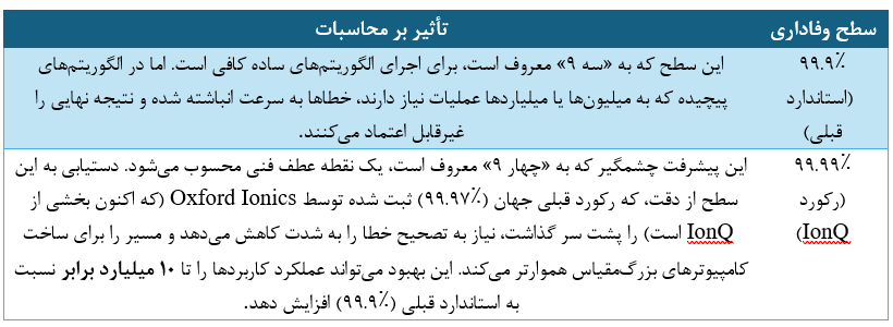 اهمیت سطوح مختلف وفاداری را می‌توان در جدول زیر مشاهده کرد