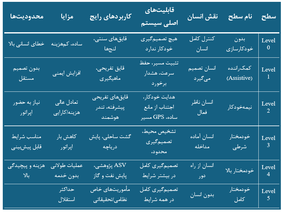 جدول سطوح خودمختاری کشتیها و قایقها